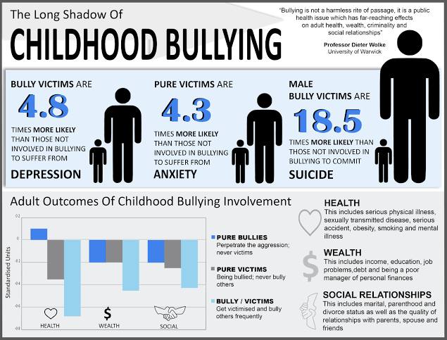 Bullying and it’s long term psychological consequences