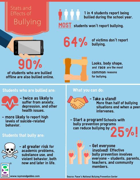 Bullying and it’s long term psychological consequences