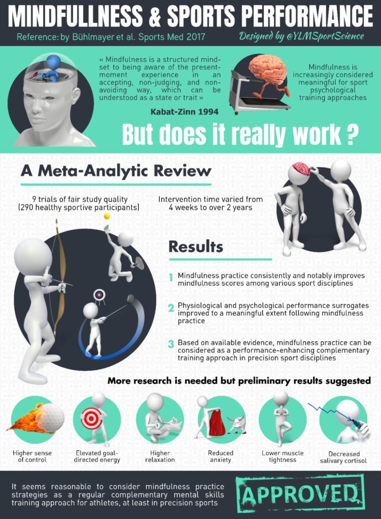High performance Mindfulness by Athletes and CEO mindfulness wholeness