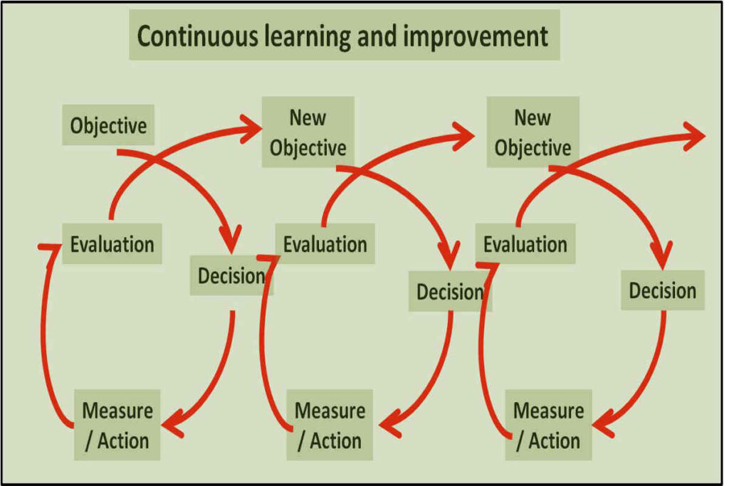 Flowchart showing the continuous learning and improvement process in mindfulness and meditation practice — from setting objectives to evaluation, decision-making, and mindful action.