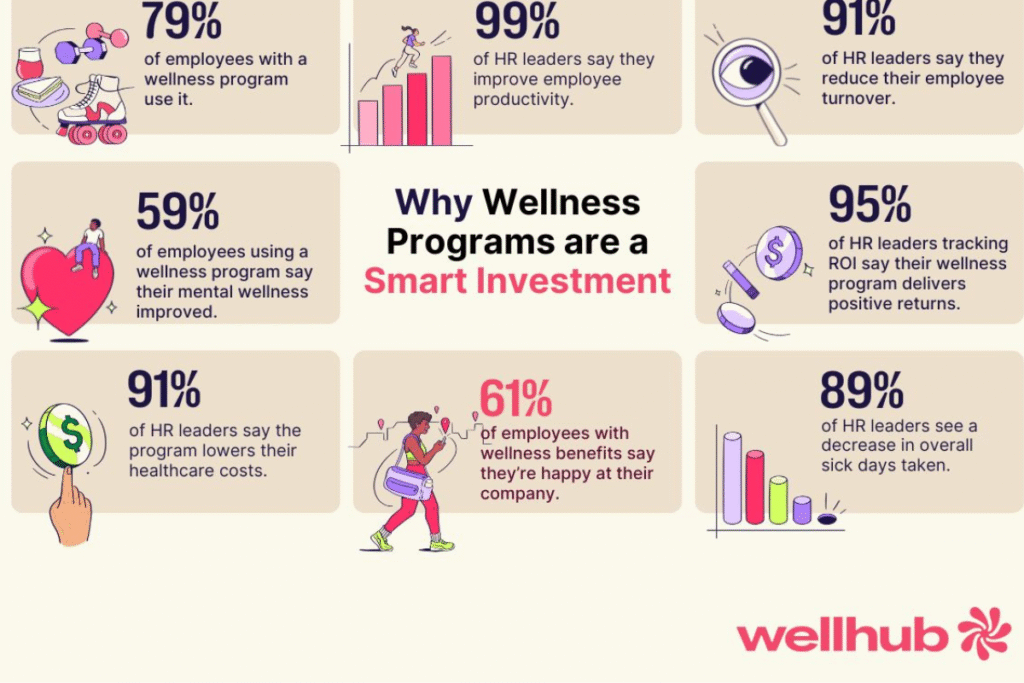 Infographic titled 'Why Wellness Programs are a Smart Investment' showing statistics on improved productivity, reduced turnover, and positive ROI.