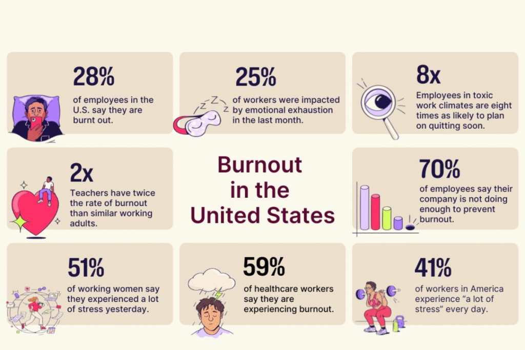 Infographic on 'Burnout in the United States' with key statistics on employee exhaustion, stress, and the impact of toxic work climates