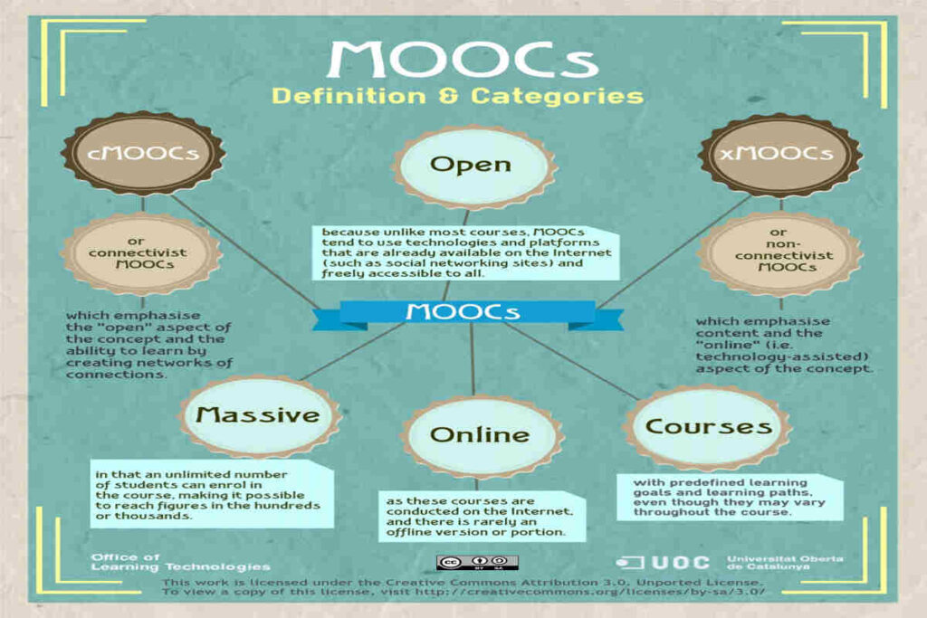 Infographic explaining how Massive Open Online Courses (MOOCs) support mindfulness-based therapy, meditation training, stress management, and mental wellness education online, accessible in India and globally through platforms like Coursera, Udemy, and FutureLearn for students, teens, and professionals.