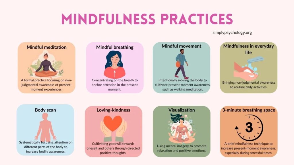 An infographic titled 'Mindfulness Practices' illustrating eight different techniques including mindful meditation, breathing, body scan, and loving-kindness.