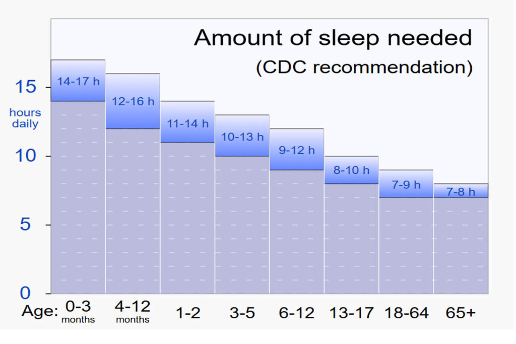 CDC sleep recommendation chart showing ideal sleep hours by age group — supporting mindfulness-based therapy, anxiety counselling, depression therapy, and mental wellness practices across India including Mumbai, Hyderabad, Bangalore, and Delhi.