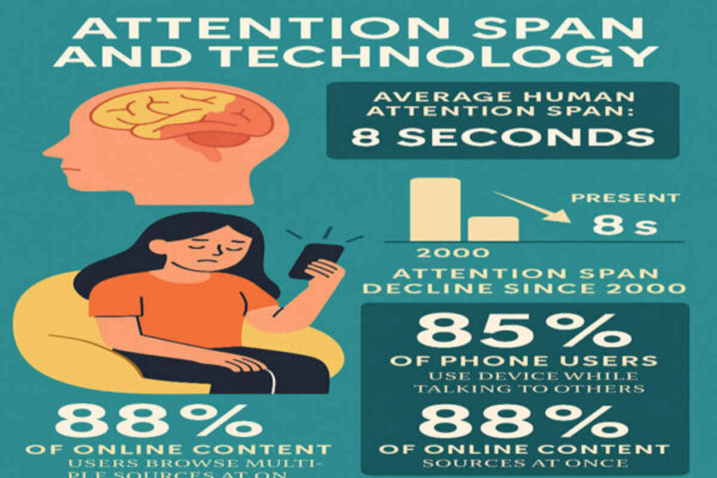 “Infographic showing how technology reduces human attention span and impacts mental wellness, focus, and mindfulness in the digital age